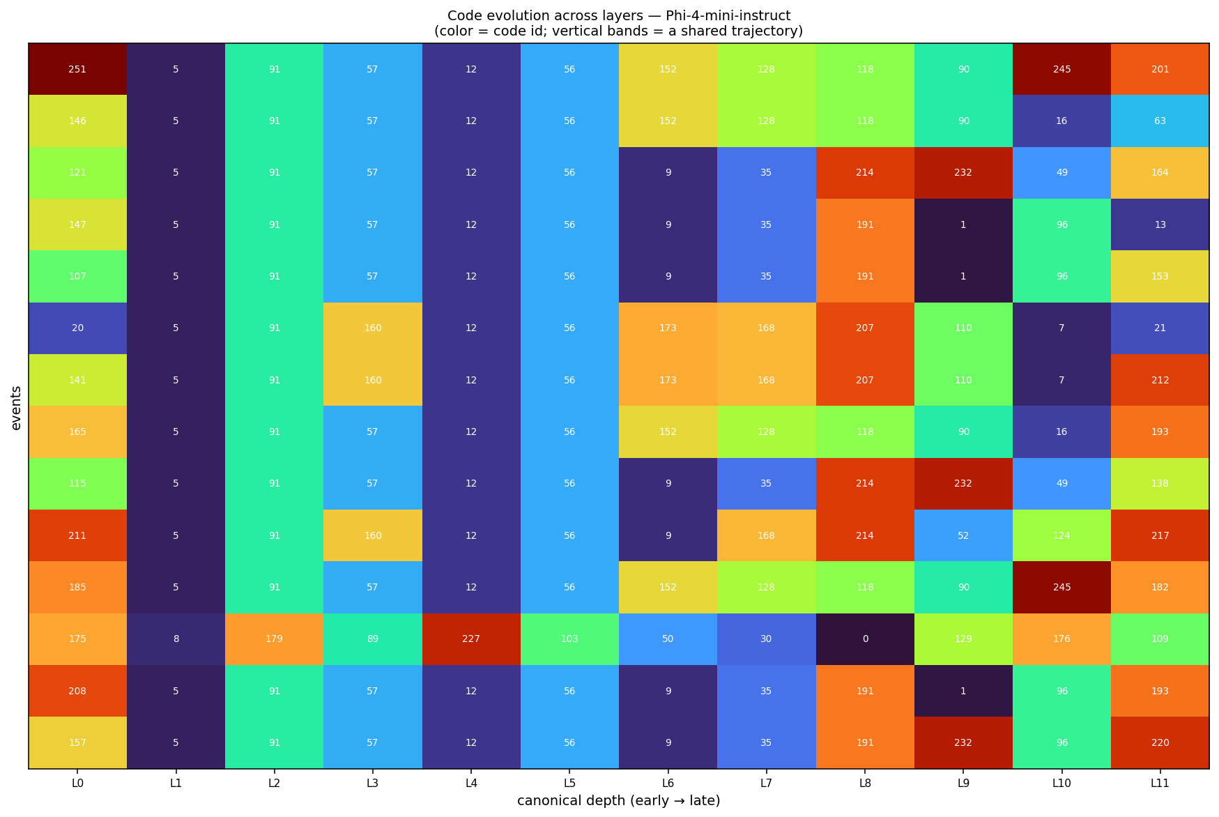 Code evolution heatmap across layers