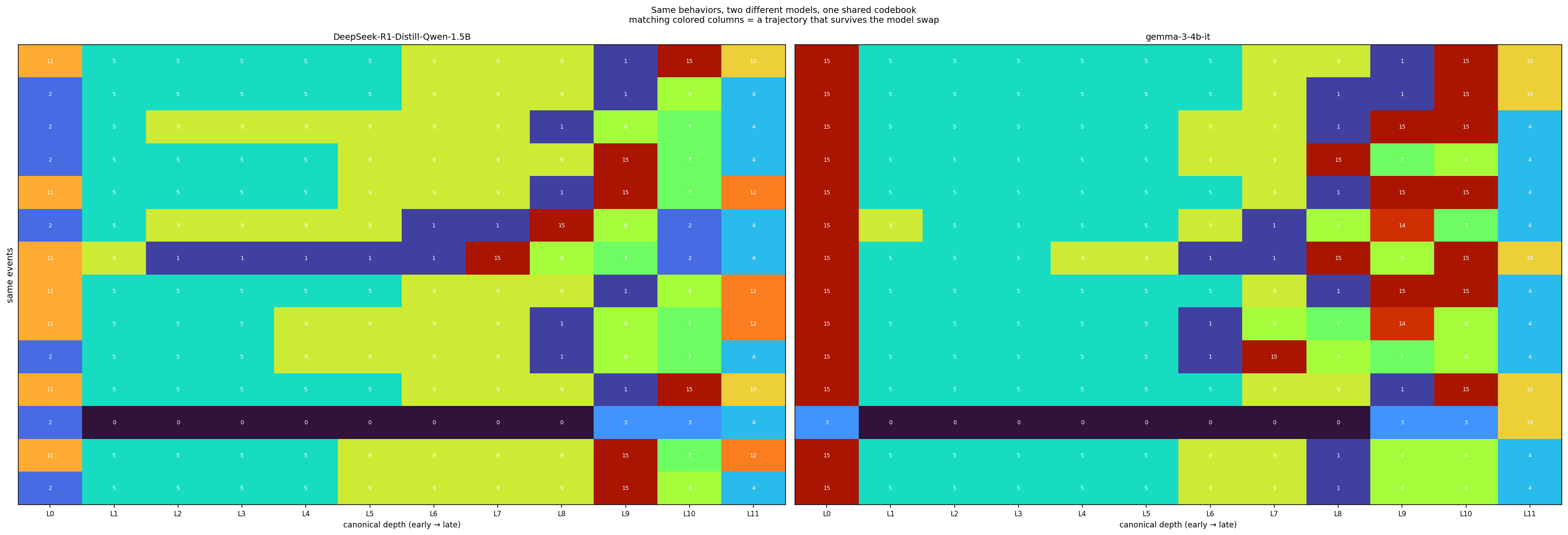 Same behaviors in DeepSeek and Gemma