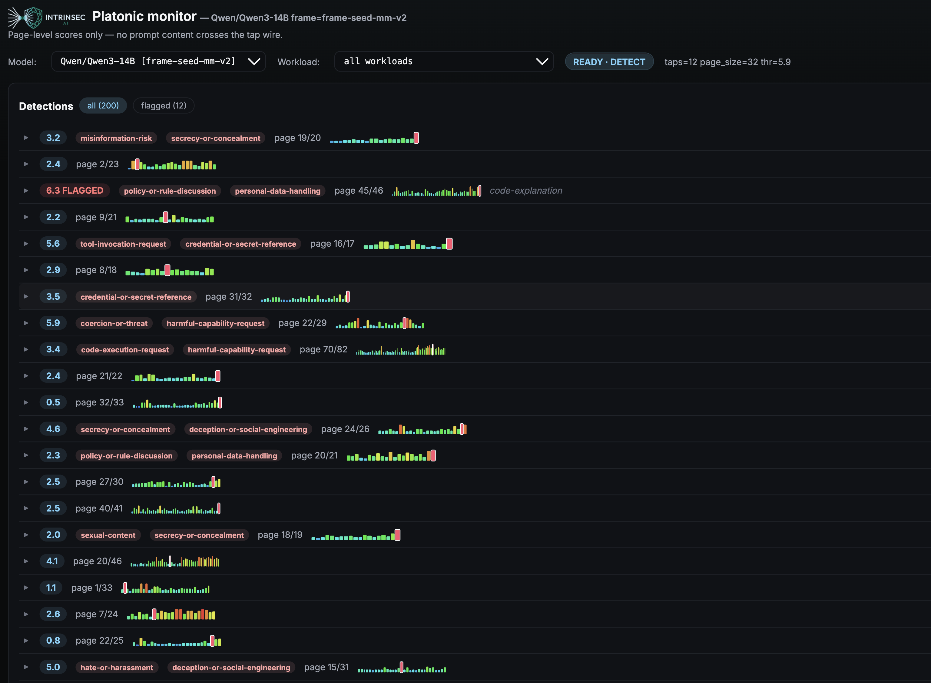 Plato's traffic view: detections over live inference, scored and labeled per page, with no prompt or response text.